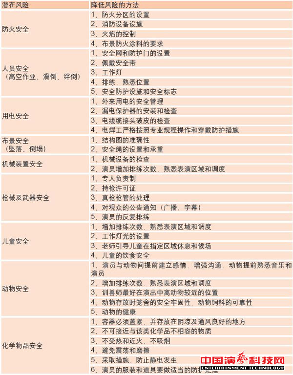 常見的風(fēng)險(xiǎn)及應(yīng)對(duì)方法舞臺(tái)演出中注意要素效果圖